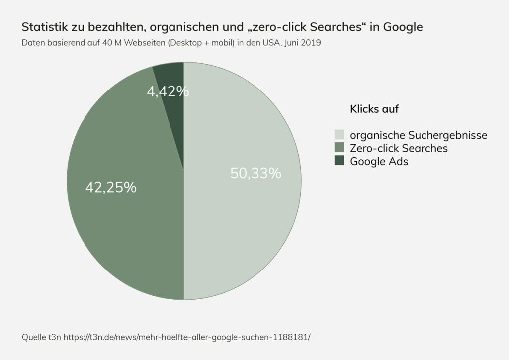 zero click searches Google