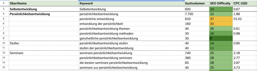 Keyword-Recherche-professionell